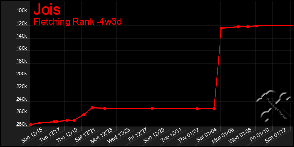 Last 31 Days Graph of Jois