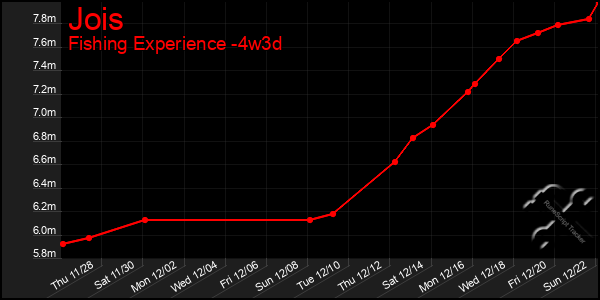 Last 31 Days Graph of Jois