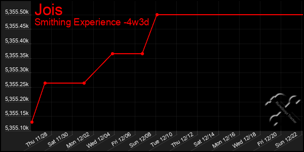 Last 31 Days Graph of Jois