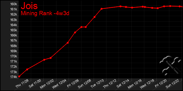 Last 31 Days Graph of Jois