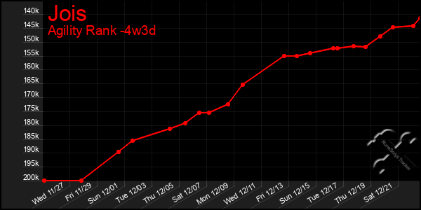 Last 31 Days Graph of Jois