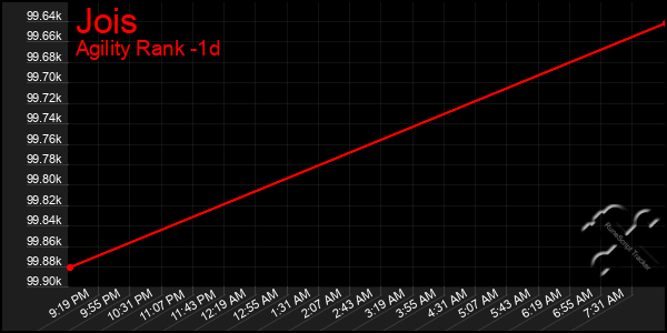 Last 24 Hours Graph of Jois