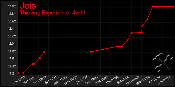 Last 31 Days Graph of Jois