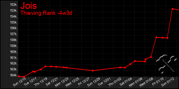 Last 31 Days Graph of Jois