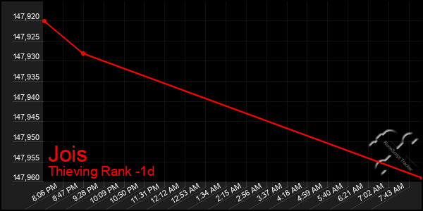 Last 24 Hours Graph of Jois