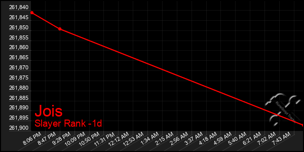 Last 24 Hours Graph of Jois