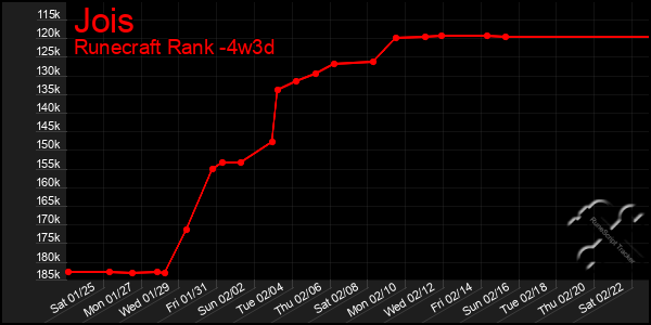 Last 31 Days Graph of Jois