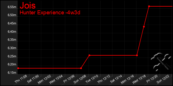 Last 31 Days Graph of Jois