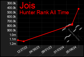Total Graph of Jois