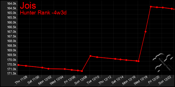 Last 31 Days Graph of Jois