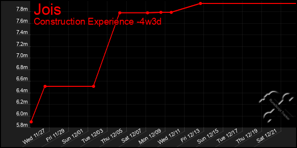 Last 31 Days Graph of Jois