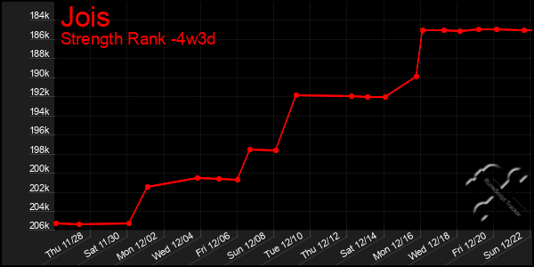 Last 31 Days Graph of Jois