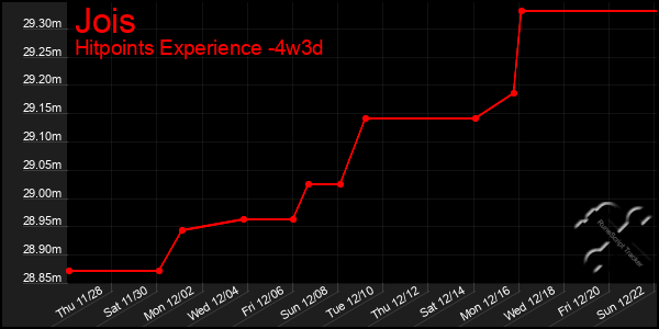 Last 31 Days Graph of Jois