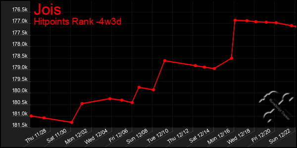 Last 31 Days Graph of Jois