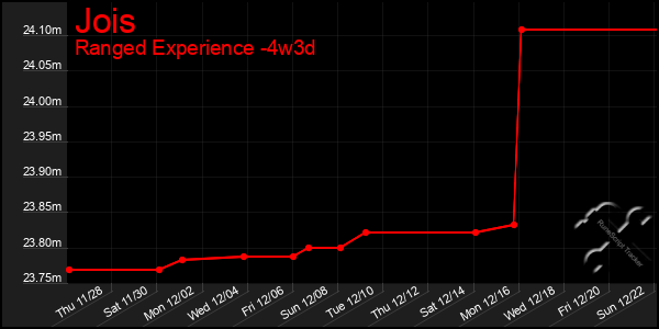 Last 31 Days Graph of Jois