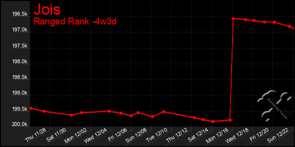 Last 31 Days Graph of Jois