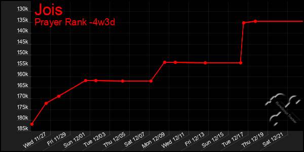 Last 31 Days Graph of Jois