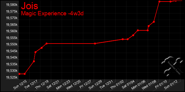 Last 31 Days Graph of Jois