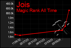 Total Graph of Jois