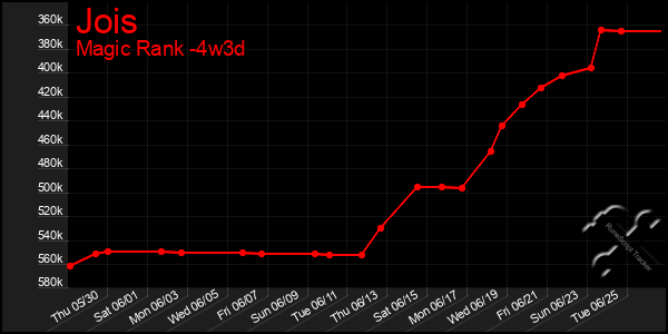 Last 31 Days Graph of Jois