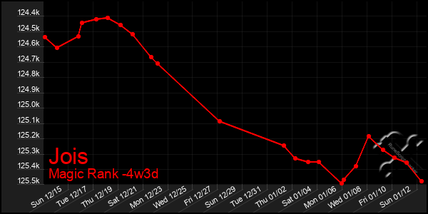 Last 31 Days Graph of Jois