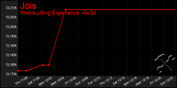 Last 31 Days Graph of Jois