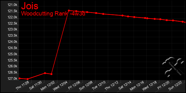 Last 31 Days Graph of Jois