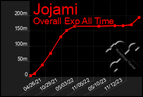 Total Graph of Jojami