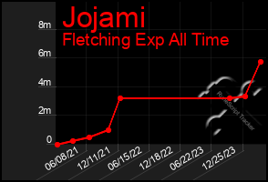 Total Graph of Jojami