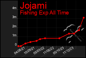 Total Graph of Jojami