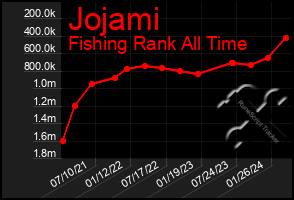 Total Graph of Jojami