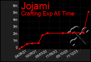 Total Graph of Jojami