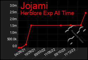 Total Graph of Jojami