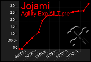 Total Graph of Jojami