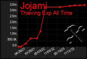 Total Graph of Jojami