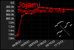 Total Graph of Jojami