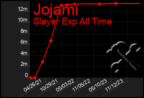 Total Graph of Jojami