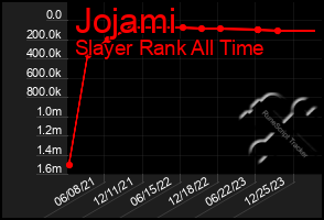 Total Graph of Jojami