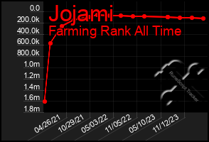 Total Graph of Jojami