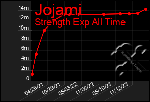 Total Graph of Jojami