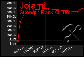 Total Graph of Jojami