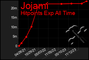 Total Graph of Jojami