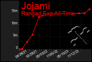 Total Graph of Jojami