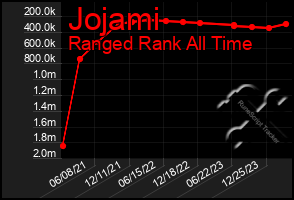 Total Graph of Jojami