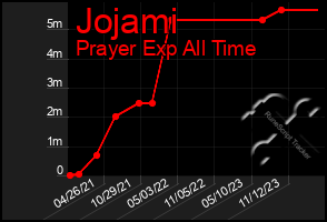 Total Graph of Jojami