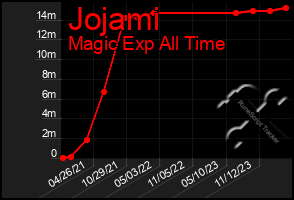 Total Graph of Jojami