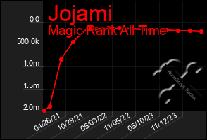 Total Graph of Jojami