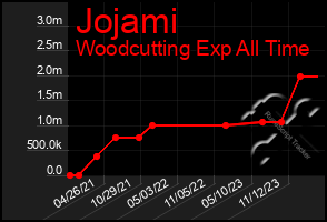 Total Graph of Jojami