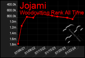 Total Graph of Jojami