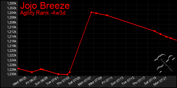 Last 31 Days Graph of Jojo Breeze